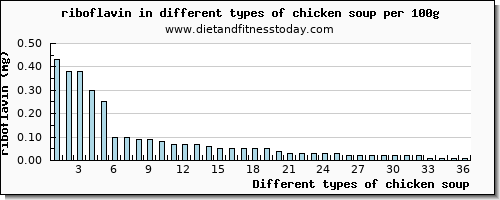 chicken soup riboflavin per 100g